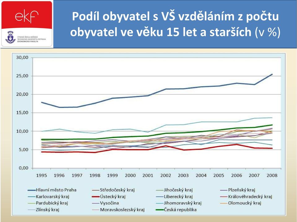 obyvatel ve věku 15