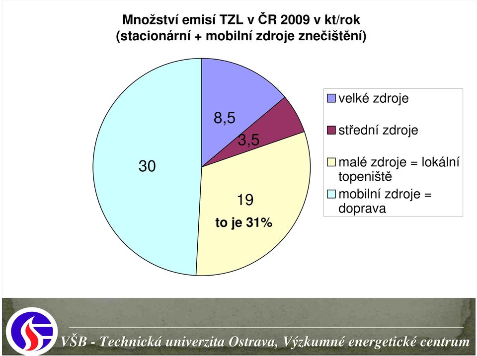 8,5 3,5 19 to je 31% velké zdroje střední