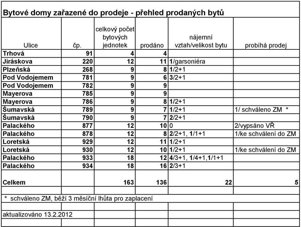 9 8 1/2+1 Šumavská 789 9 7 1/2+1 1/ schváleno ZM * Šumavská 790 9 7 2/2+1 Palackého 877 12 10 0 2/vypsáno VŘ Palackého 878 12 8 2/2+1, 1/1+1 1/ke schválení do ZM Loretská