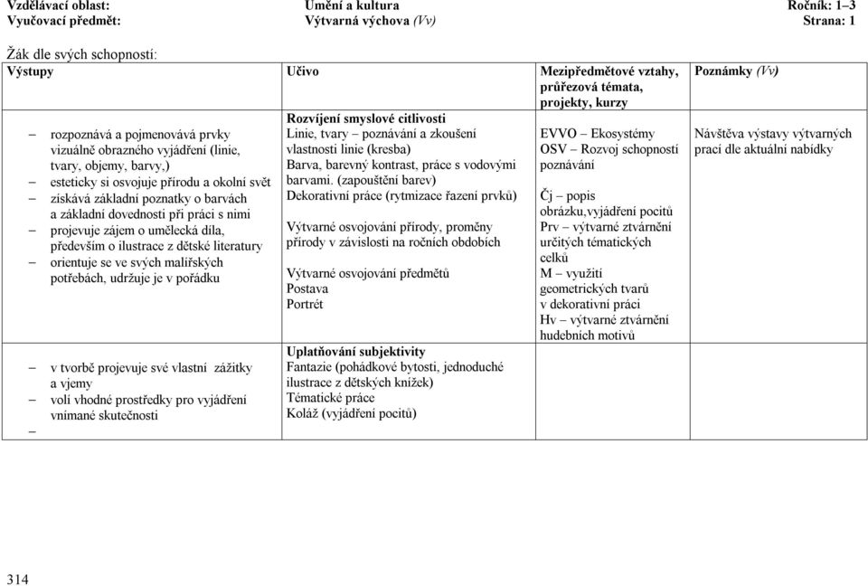 literatury orientuje se ve svých malířských potřebách, udržuje je v pořádku v tvorbě projevuje své vlastní zážitky a vjemy volí vhodné prostředky pro vyjádření vnímané skutečnosti Rozvíjení smyslové