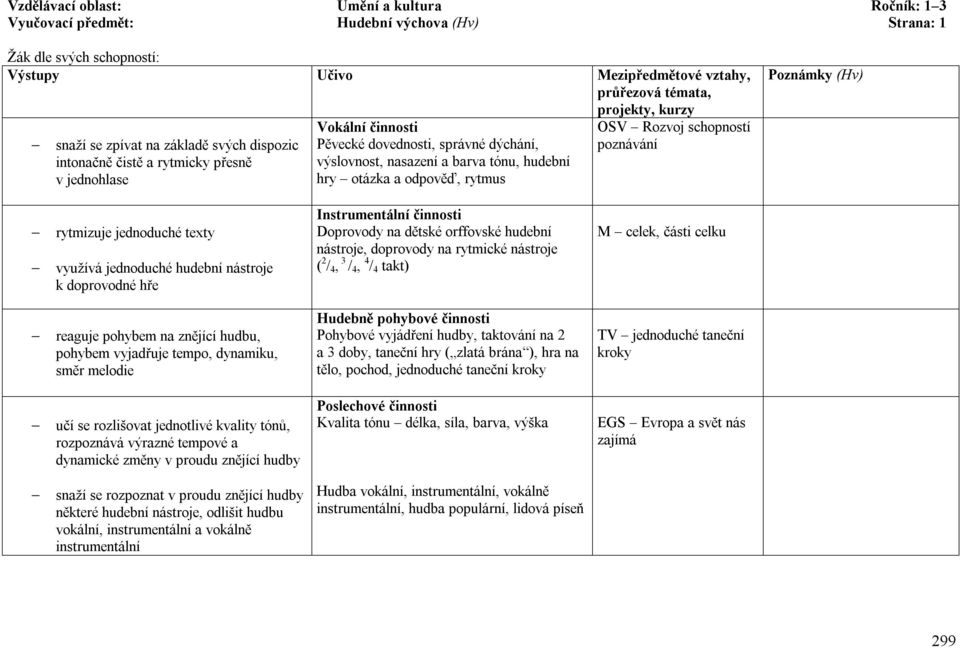 jednoduché texty využívá jednoduché hudební nástroje k doprovodné hře Instrumentální činnosti Doprovody na dětské orffovské hudební nástroje, doprovody na rytmické nástroje ( 2 / 4, 3 / 4, 4 / 4