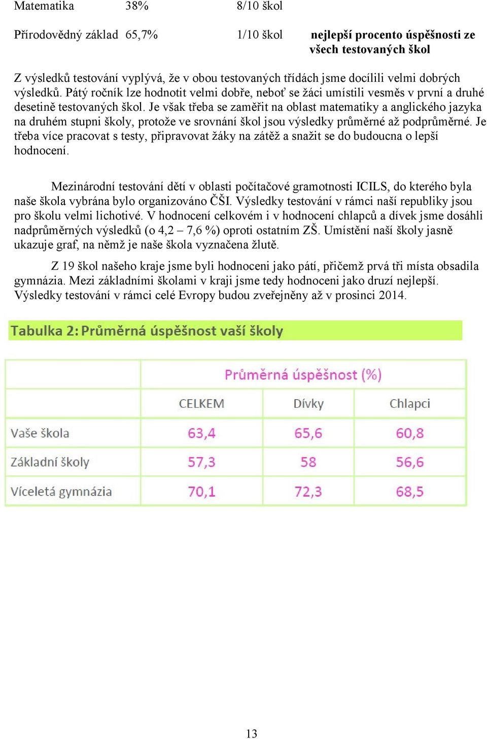 Je však třeba se zaměřit na oblast matematiky a anglického jazyka na druhém stupni školy, protože ve srovnání škol jsou výsledky průměrné až podprůměrné.