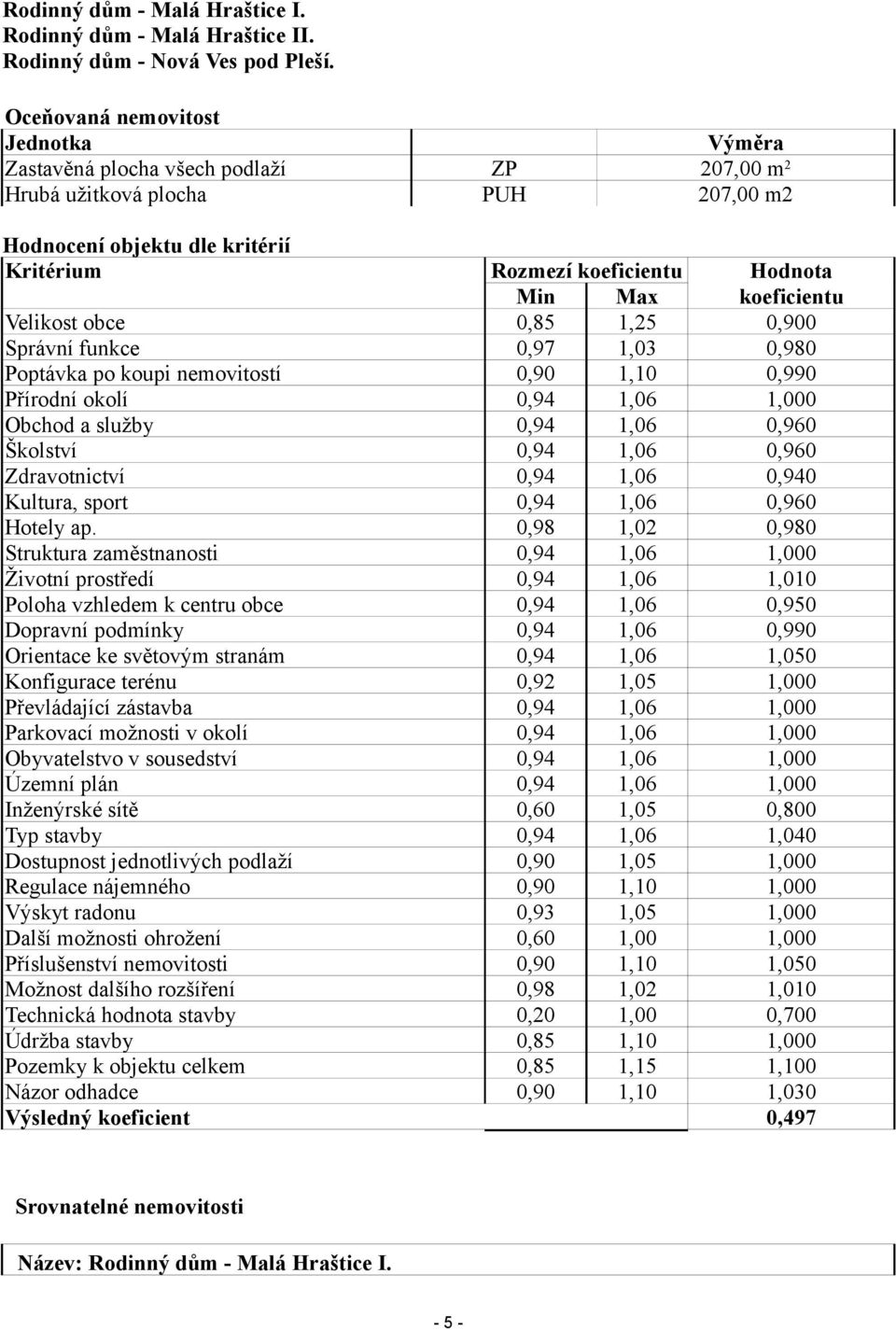 koeficientu Velikost obce 0,85 1,25 0,900 Správní funkce 0,97 1,03 0,980 Poptávka po koupi nemovitostí 0,90 1,10 0,990 Přírodní okolí 0,94 1,06 1,000 Obchod a služby 0,94 1,06 0,960 Školství 0,94