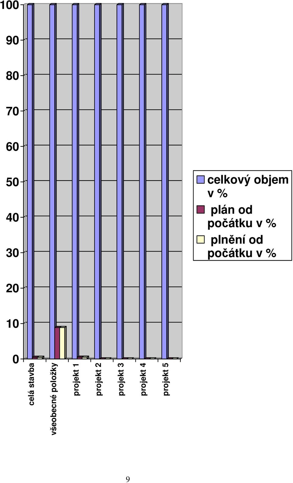 20 10 0 celá stavba všeobecné položky