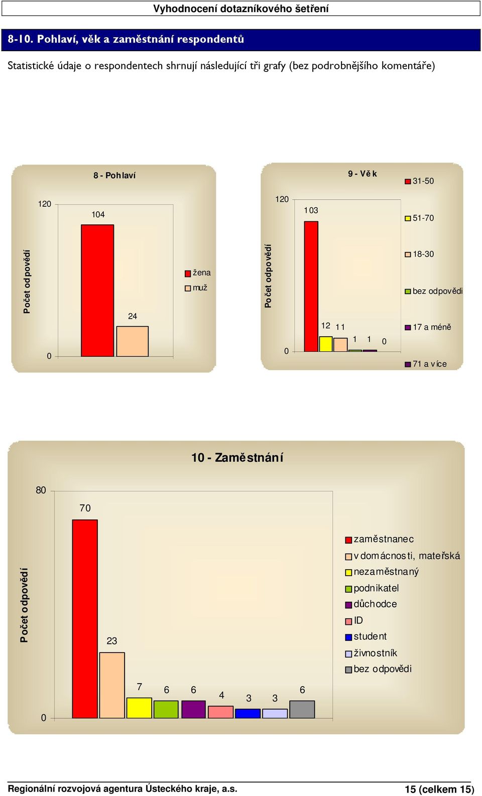 méně 1 1 71 a v íce 1 - Zaměstnání 8 7 23 zaměstnanec v domácnos ti, mateřská nezaměstnaný podnikatel důchodce