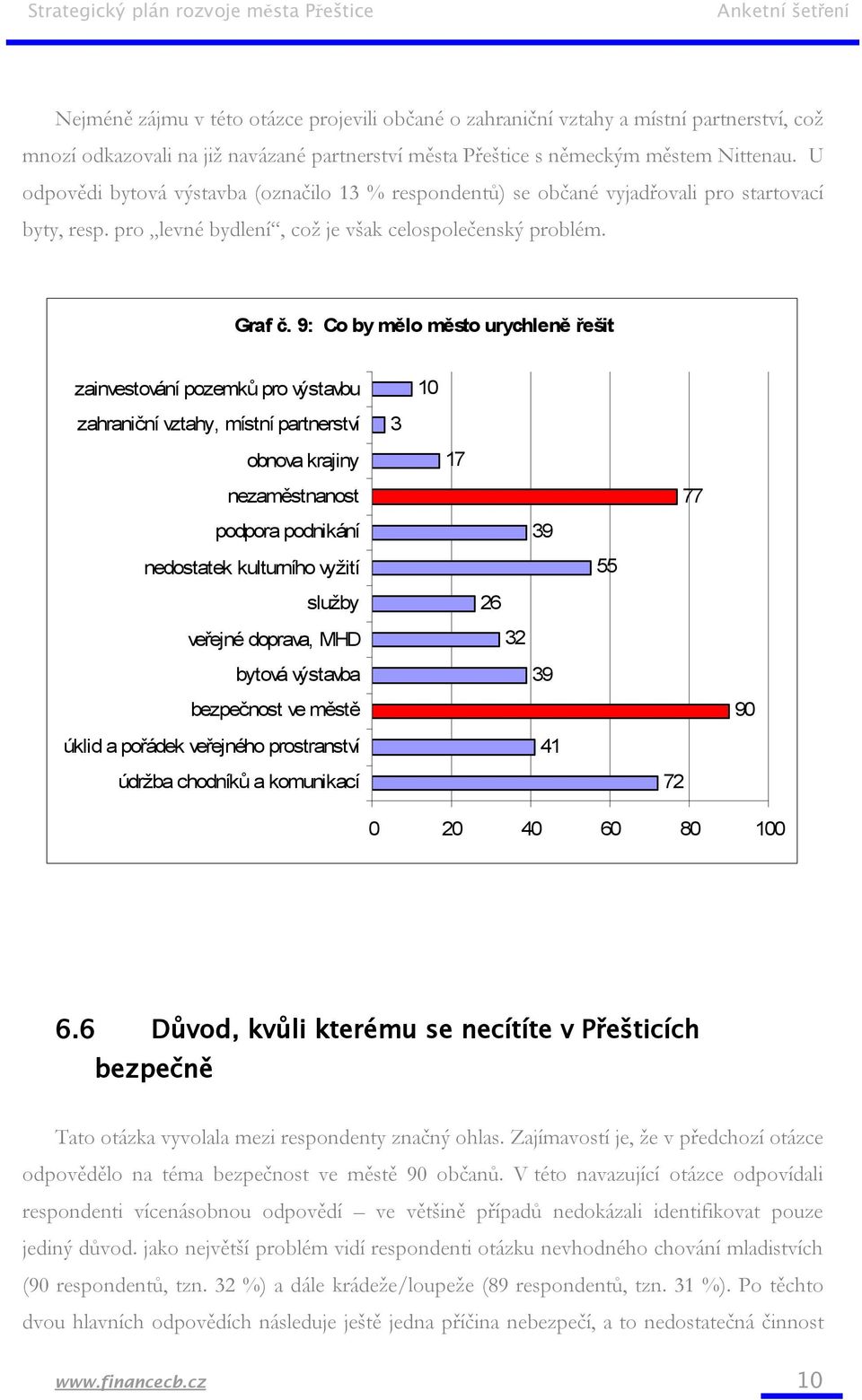 9: Co by mělo město urychleně řešit zainvestování pozemků pro výstavbu zahraniční vztahy, místní partnerství obnova krajiny nezaměstnanost podpora podnikání nedostatek kulturního vyžití služby