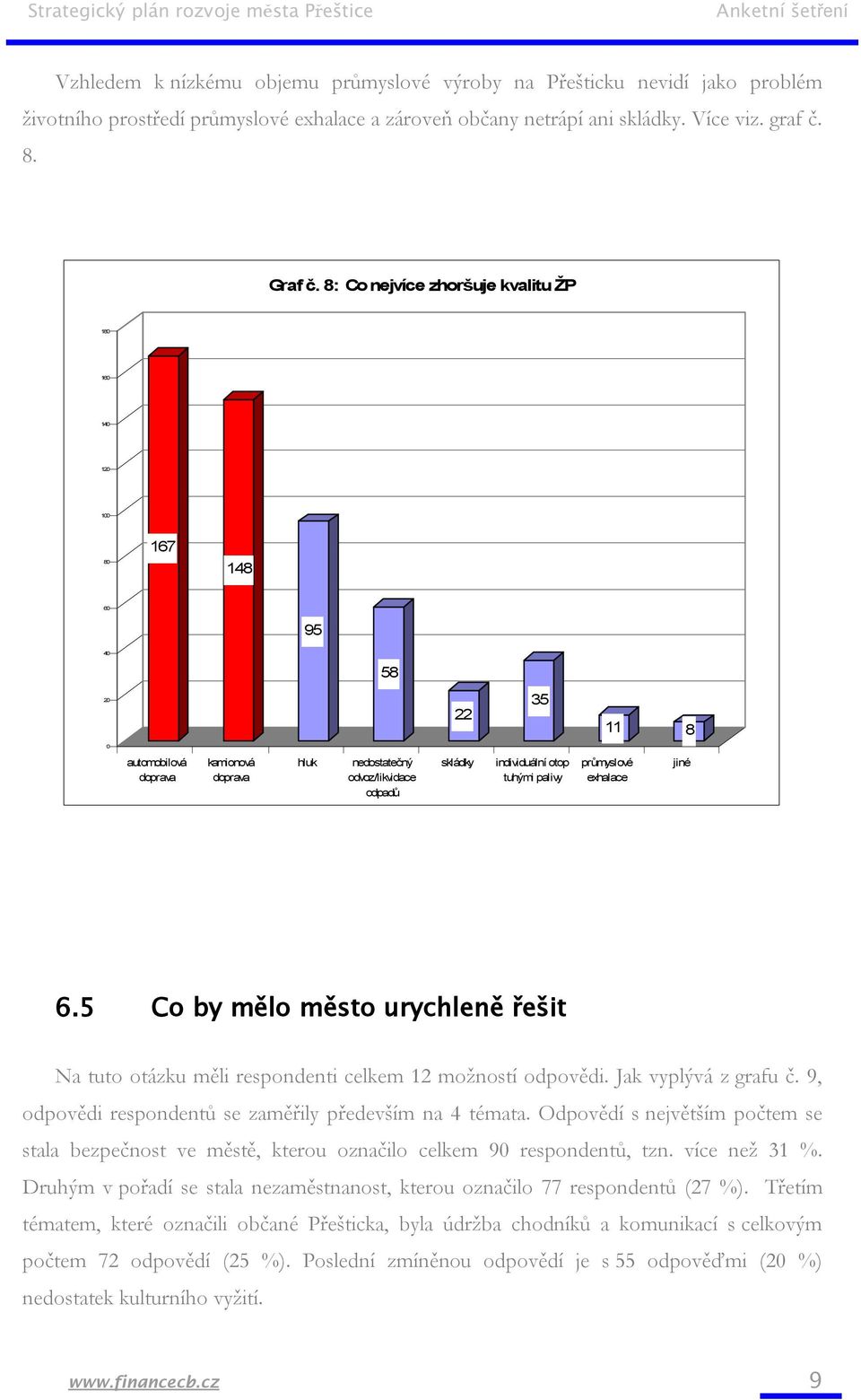 tuhými palivy průmyslové exhalace jiné 6.5 Co by mělo město urychleně řešit Na tuto otázku měli respondenti celkem 12 možností odpovědi. Jak vyplývá z grafu č.