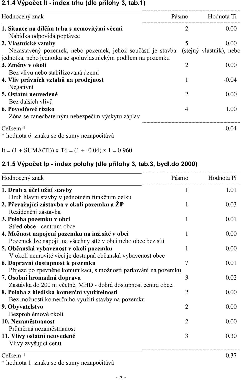 00 Bez vlivu nebo stabilizovaná území 4. Vliv právních vztahů na prodejnost 1-0.04 Negativní 5. Ostatní neuvedené 2 0.00 Bez dalších vlivů 6. Povodňové riziko 4 1.