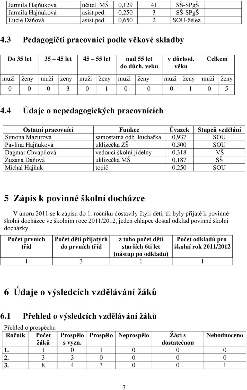 4 Údaje o nepedagogických pracovnících Ostatní pracovníci Funkce Úvazek Stupeň vzdělání Simona Mazurová samostatná odb.