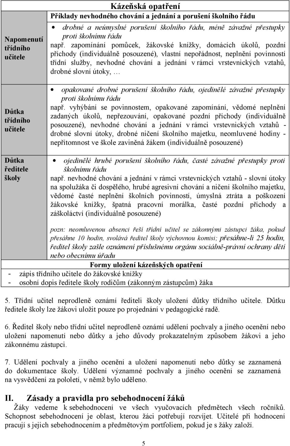 zapomínání pomůcek, žákovské knížky, domácích úkolů, pozdní příchody (individuálně posouzené), vlastní nepořádnost, neplnění povinností třídní služby, nevhodné chování a jednání v rámci vrstevnických