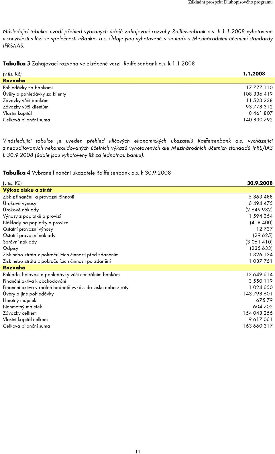 1.2008 (v tis. Kč) 1.1.2008 Rozvaha Pohledávky za bankami 17 777 110 Úvěry a pohledávky za klienty 108 336 419 Závazky vůči bankám 11 523 238 Závazky vůči klientům 93 778 312 Vlastní kapitál 8 461