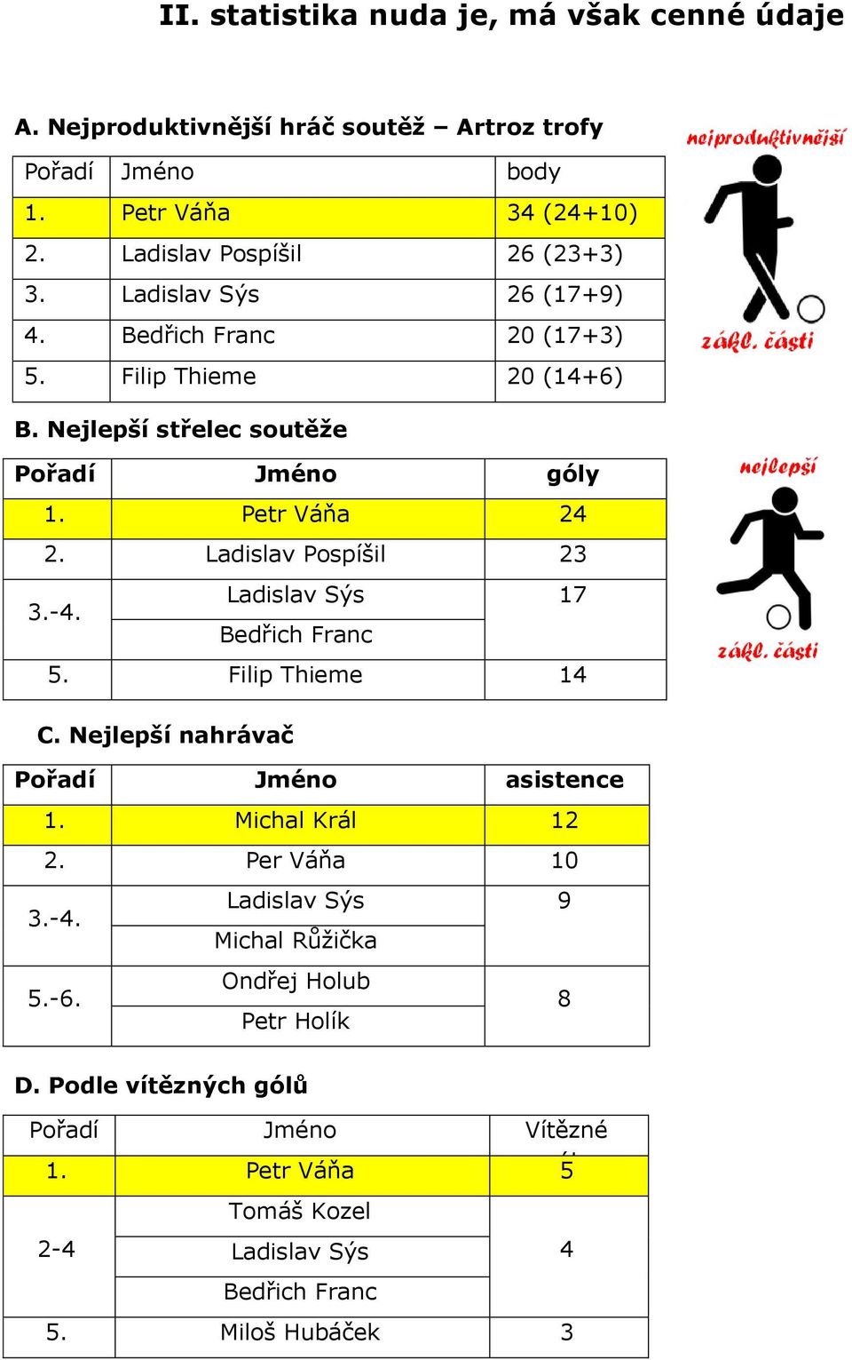 Petr Váňa 24 2. Ladislav Pospíšil 23 3.-4. Ladislav Sýs 17 Bedřich Franc 5. Filip Thieme 14 C. Nejlepší nahrávač Pořadí Jméno asistence 1. Michal Král 12 2.