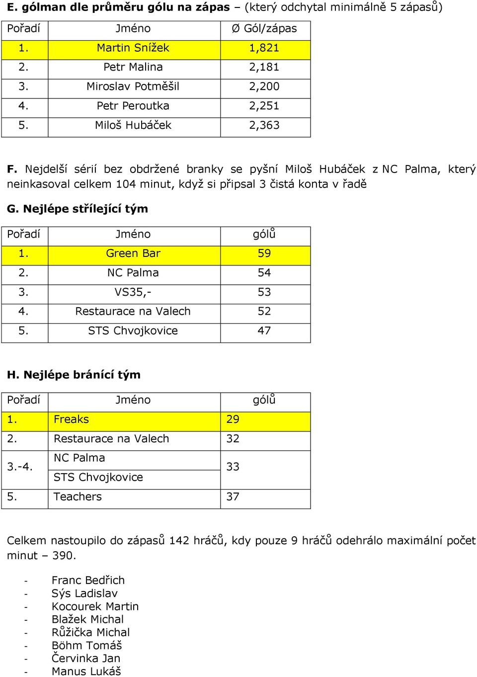 Nejlépe střílející tým Pořadí Jméno gólů 1. Green Bar 59 2. NC Palma 54 3. VS35,- 53 4. Restaurace 35,- na Valech 52 5. STS Chvojkovice 47 H. Nejlépe bránící tým Pořadí Jméno gólů 1. Freaks 29 2.