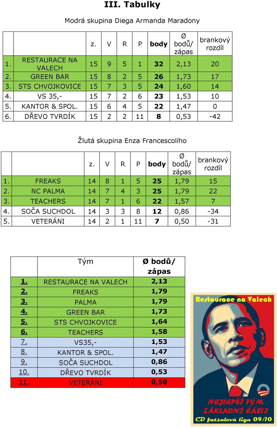 V R P body Ø bodů/ zápas brankový rozdíl 1. FREAKS 14 8 1 5 25 1,79 15 2. NC PALMA 14 7 4 3 25 1,79 22 3. TEACHERS 14 7 1 6 22 1,57 7 4. SOČA SUCHDOL 14 3 3 8 12 0,86-34 5.