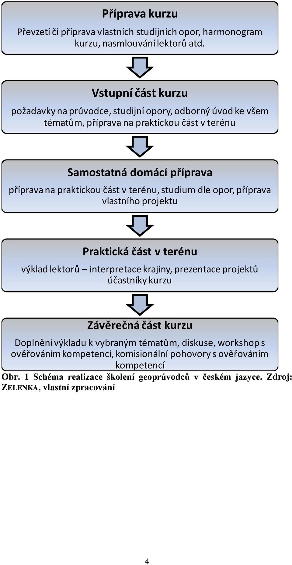 praktickou část v terénu, studium dle opor, příprava vlastního projektu Praktická část v terénu výklad lektorů interpretace krajiny, prezentace projektů účastníky kurzu