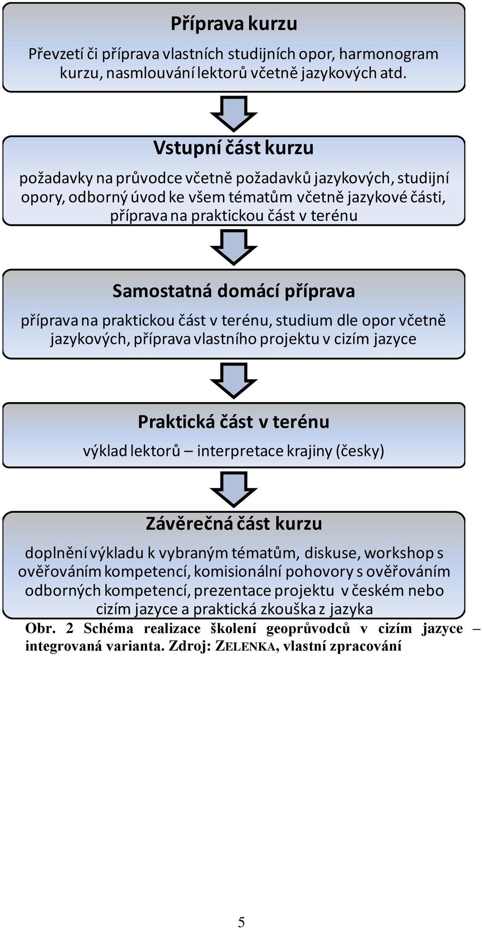 příprava příprava na praktickou část v terénu, studium dle opor včetně jazykových, příprava vlastního projektu v cizím jazyce Praktická část v terénu výklad lektorů interpretace krajiny (česky)