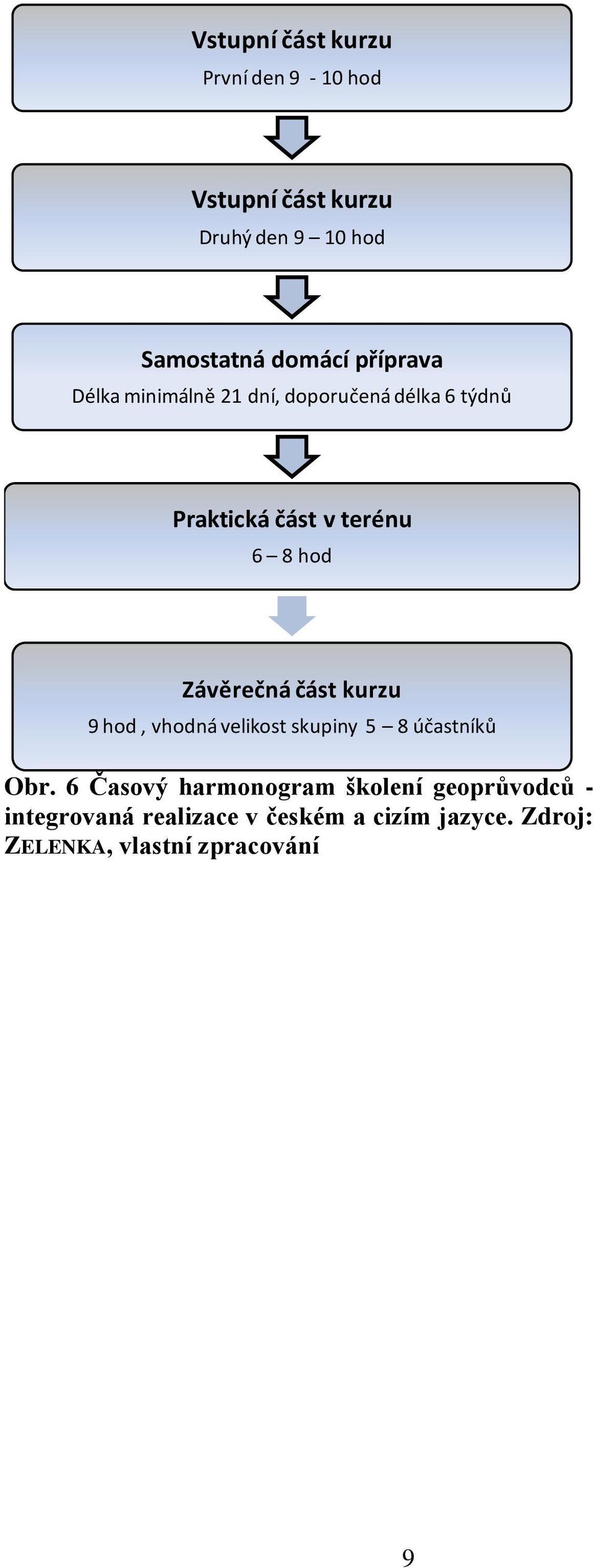 Závěrečná část kurzu 9 hod, vhodná velikost skupiny 5 8 účastníků Obr.