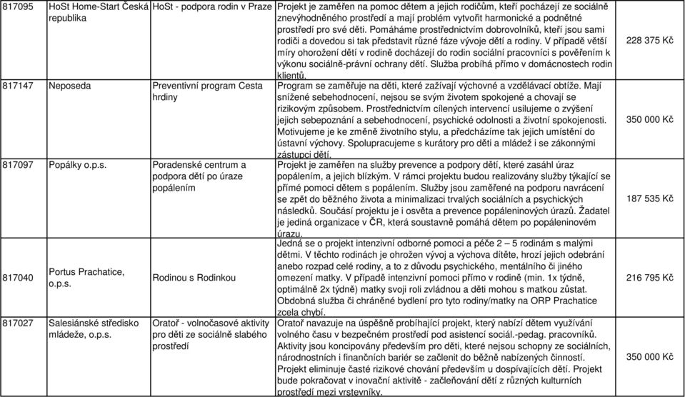 V případě větší míry ohorožení dětí v rodině docházejí do rodin sociální pracovníci s pověřením k výkonu sociálně-právní ochrany dětí. Služba probíhá přímo v domácnostech rodin klientů.