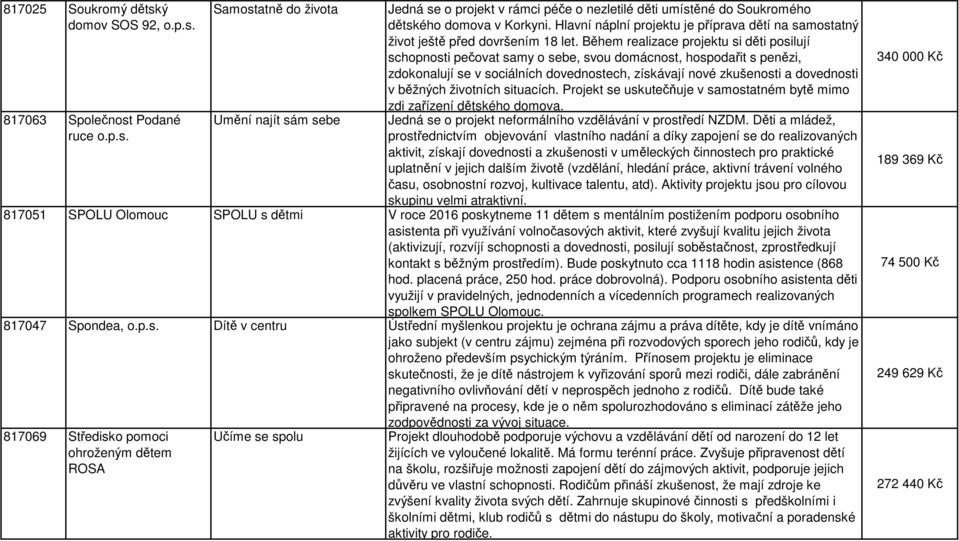 Během realizace projektu si děti posilují schopnosti pečovat samy o sebe, svou domácnost, hospodařit s penězi, zdokonalují se v sociálních dovednostech, získávají nové zkušenosti a dovednosti v