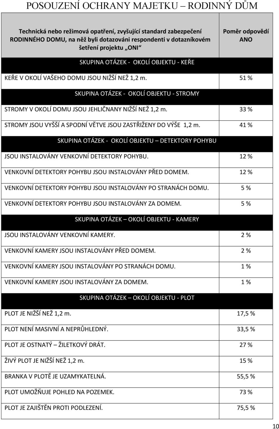 41 % SKUPINA OTÁZEK OKOLÍ OBJEKTU DETEKTORY POHYBU JSOU INSTALOVÁNY VENKOVNÍ DETEKTORY POHYBU. 12 % VENKOVNÍ DETEKTORY POHYBU JSOU INSTALOVÁNY PŘED DOMEM.