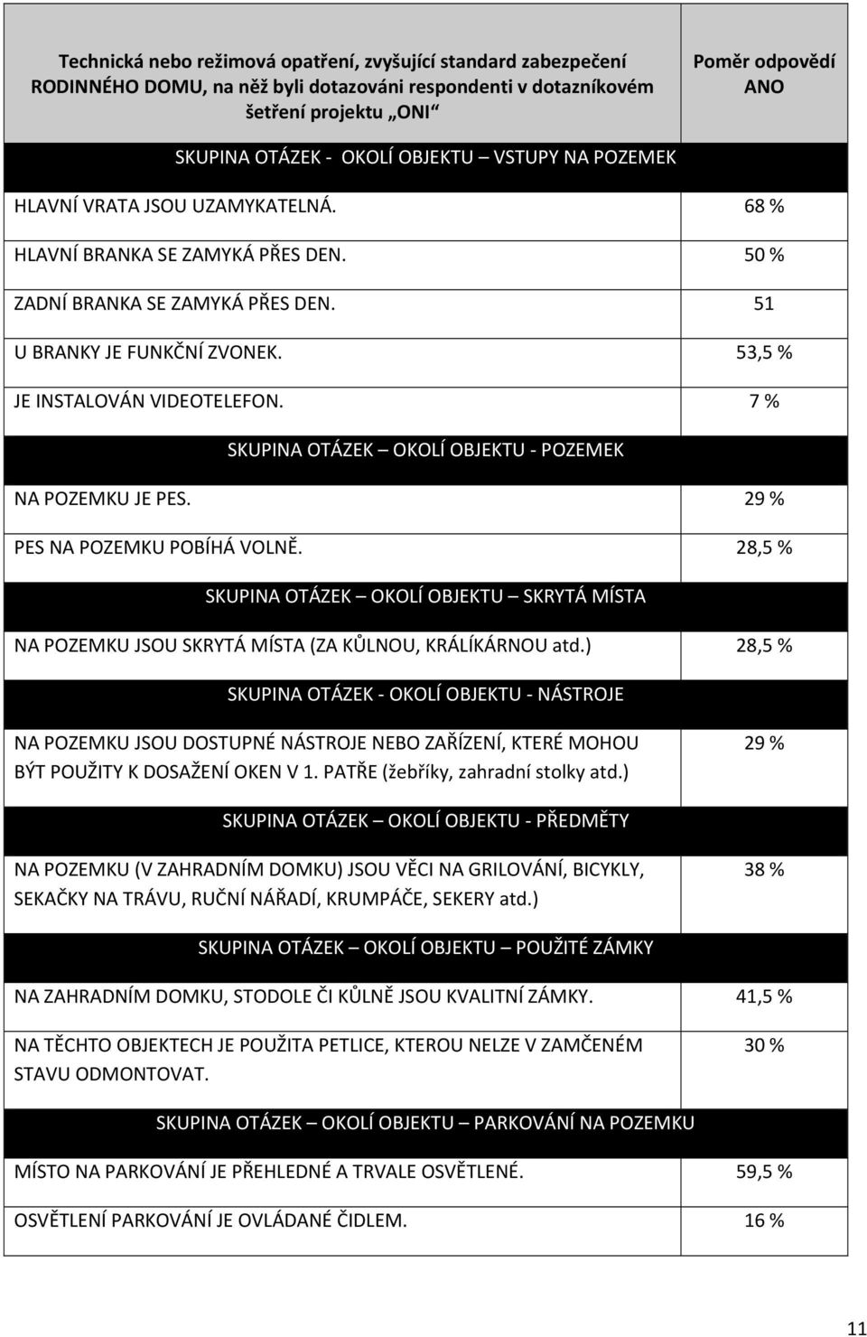 28,5 % SKUPINA OTÁZEK OKOLÍ OBJEKTU SKRYTÁ MÍSTA NA POZEMKU JSOU SKRYTÁ MÍSTA (ZA KŮLNOU, KRÁLÍKÁRNOU atd.