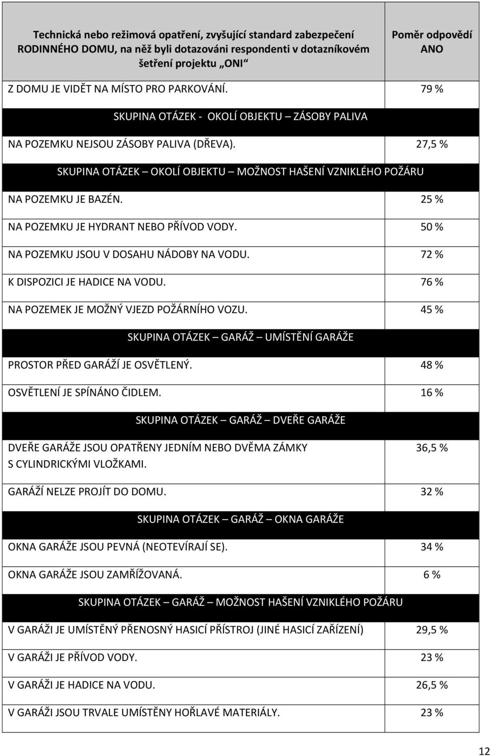 72 % K DISPOZICI JE HADICE NA VODU. 76 % NA POZEMEK JE MOŽNÝ VJEZD POŽÁRNÍHO VOZU. 45 % SKUPINA OTÁZEK GARÁŽ UMÍSTĚNÍ GARÁŽE PROSTOR PŘED GARÁŽÍ JE OSVĚTLENÝ. 48 % OSVĚTLENÍ JE SPÍNÁNO ČIDLEM.