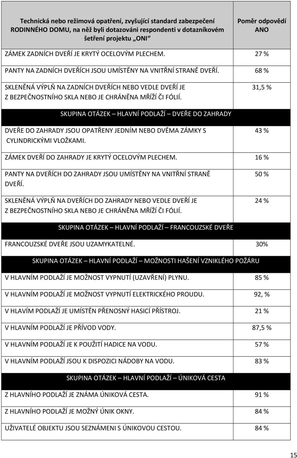 31,5 % SKUPINA OTÁZEK HLAVNÍ PODLAŽÍ DVEŘE DO ZAHRADY DVEŘE DO ZAHRADY JSOU OPATŘENY JEDNÍM NEBO DVĚMA ZÁMKY S CYLINDRICKÝMI VLOŽKAMI. 43 % ZÁMEK DVEŘÍ DO ZAHRADY JE KRYTÝ OCELOVÝM PLECHEM.