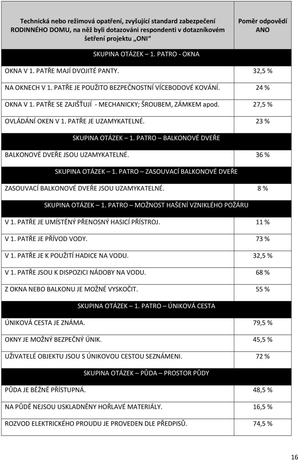 36 % SKUPINA OTÁZEK 1. PATRO ZASOUVACÍ BALKONOVÉ DVEŘE ZASOUVACÍ BALKONOVÉ DVEŘE JSOU UZAMYKATELNÉ. 8 % SKUPINA OTÁZEK 1. PATRO MOŽNOST HAŠENÍ VZNIKLÉHO POŽÁRU V 1.