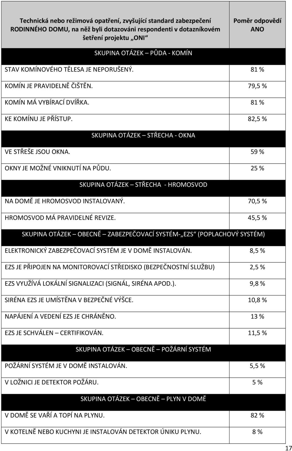 70,5 % HROMOSVOD MÁ PRAVIDELNÉ REVIZE. 45,5 % SKUPINA OTÁZEK OBECNĚ ZABEZPEČOVACÍ SYSTÉM EZS (POPLACHOVÝ SYSTÉM) ELEKTRONICKÝ ZABEZPEČOVACÍ SYSTÉM JE V DOMĚ INSTALOVÁN.