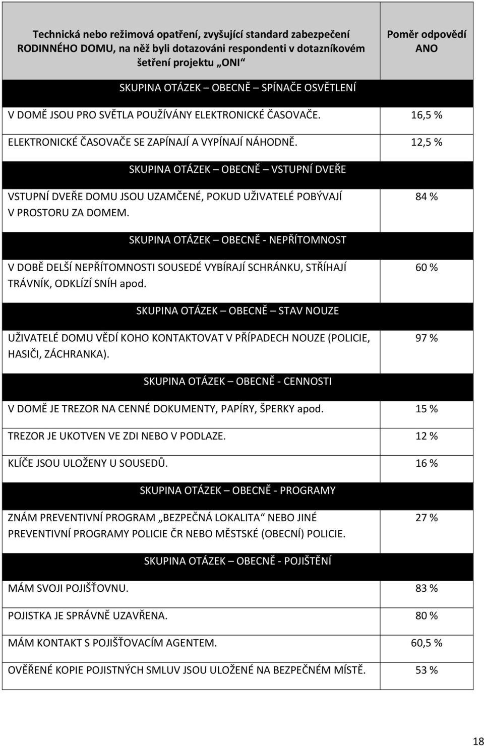 84 % SKUPINA OTÁZEK OBECNĚ NEPŘÍTOMNOST V DOBĚ DELŠÍ NEPŘÍTOMNOSTI SOUSEDÉ VYBÍRAJÍ SCHRÁNKU, STŘÍHAJÍ TRÁVNÍK, ODKLÍZÍ SNÍH apod.