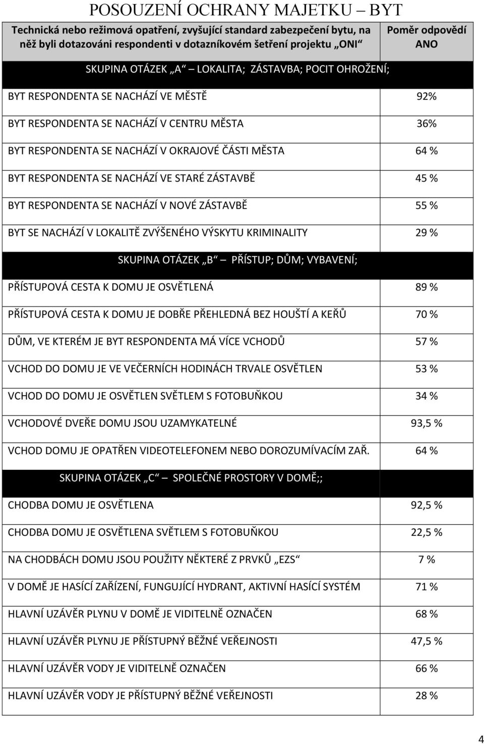 % BYT RESPONDENTA SE NACHÁZÍ V NOVÉ ZÁSTAVBĚ 55 % BYT SE NACHÁZÍ V LOKALITĚ ZVÝŠENÉHO VÝSKYTU KRIMINALITY 29 % SKUPINA OTÁZEK B PŘÍSTUP; DŮM; VYBAVENÍ; PŘÍSTUPOVÁ CESTA K DOMU JE OSVĚTLENÁ 89 %