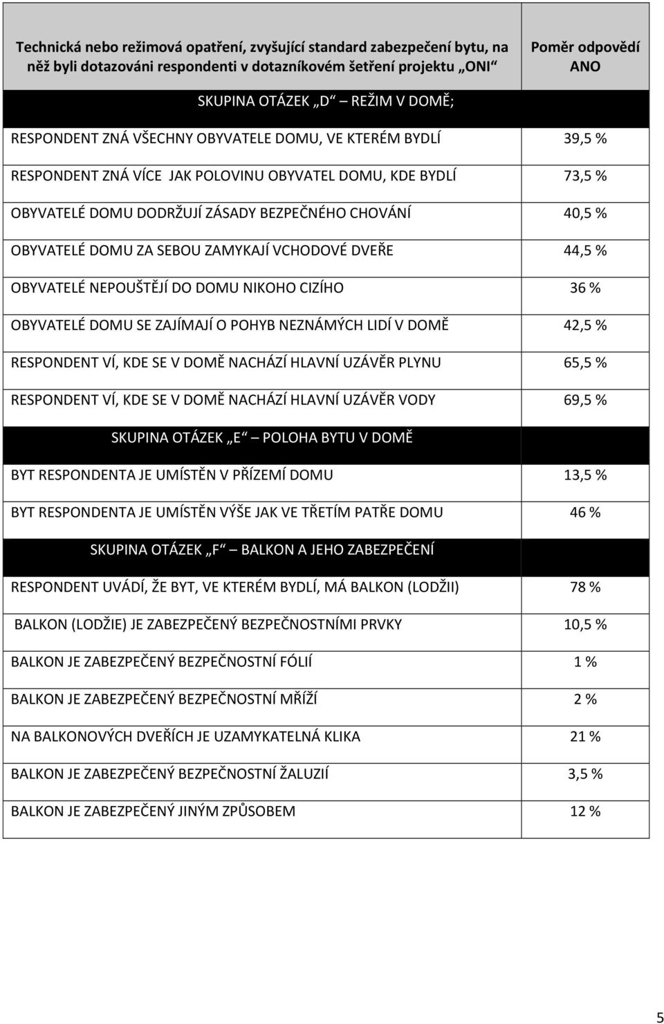 OBYVATELÉ NEPOUŠTĚJÍ DO DOMU NIKOHO CIZÍHO 36 % OBYVATELÉ DOMU SE ZAJÍMAJÍ O POHYB NEZNÁMÝCH LIDÍ V DOMĚ 42,5 % RESPONDENT VÍ, KDE SE V DOMĚ NACHÁZÍ HLAVNÍ UZÁVĚR PLYNU 65,5 % RESPONDENT VÍ, KDE SE V