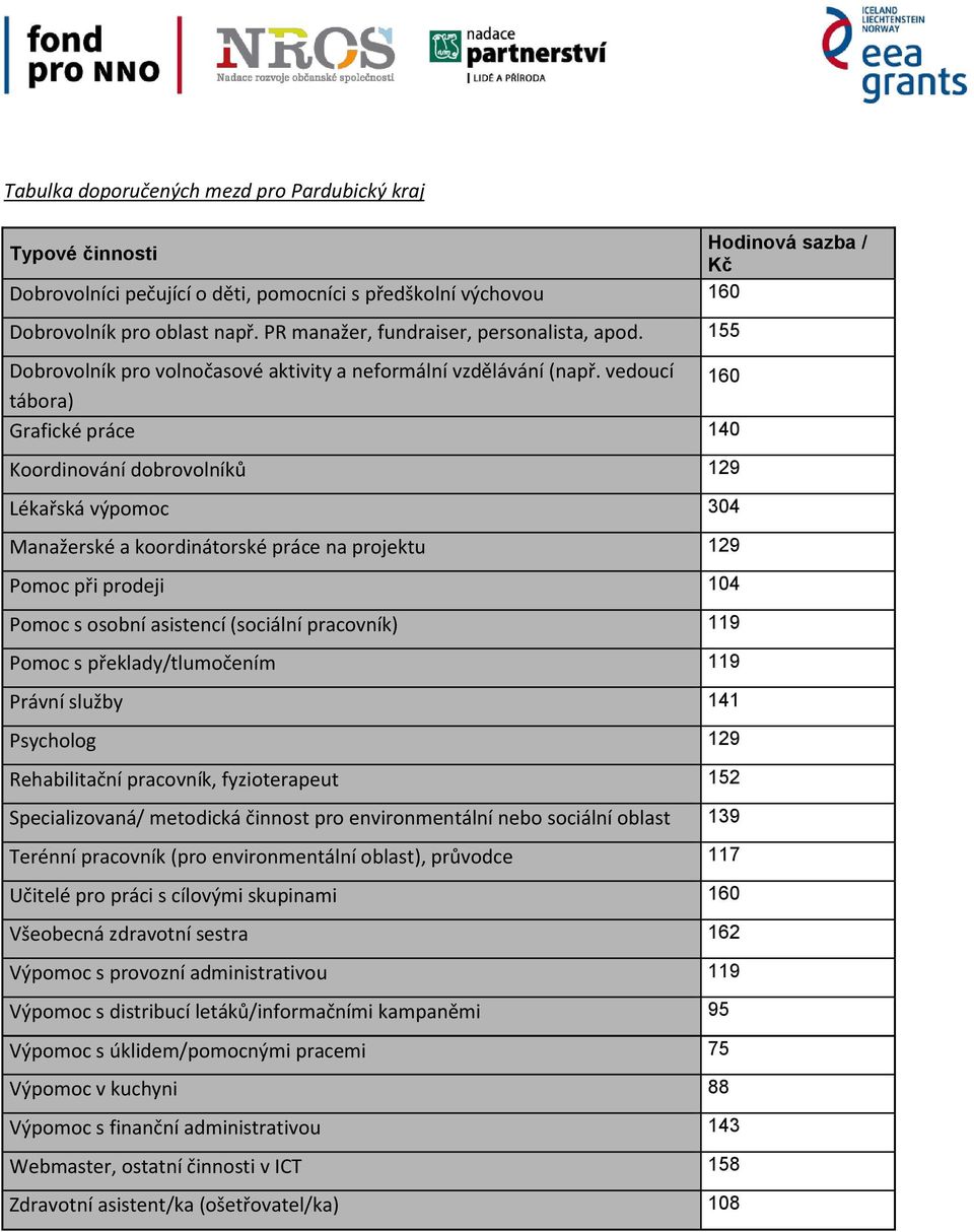 vedoucí 160 Grafické práce 140 Koordinování dobrovolníků 129 Lékařská výpomoc 304 Manažerské a koordinátorské práce na projektu 129 Pomoc při prodeji 104 Pomoc s osobní asistencí (sociální pracovník)