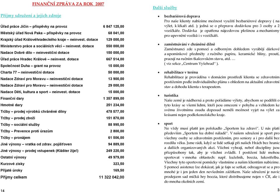 dotace 667 514,00 Společnost Duha grant na provoz 15 000,00 Charta 77 neinvestiční dotace 50 000,00 Nadace Zdraví pro Moravu neinvestiční dotace 13 900,00 Nadace Zdraví pro Moravu neinvestiční dotace