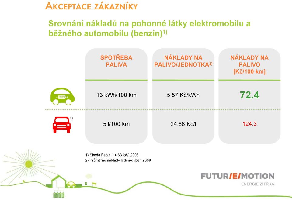 NÁKLADY NA PALIVO [Kč/100 km] 13 kwh/100 km 5.57 Kč/kWh 72.