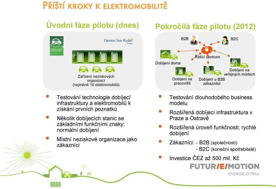 poznatků Několik dobíjecích stanic se základními funkčními znaky; normální dobíjení Místní neziskové organizace jako zákazníci Testování dlouhodobého business modelu