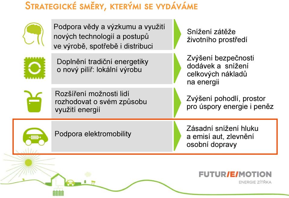 využití energií Podpora elektromobility Snížení zátěže životního prostředí Zvýšení bezpečnosti dodávek a snížení celkových