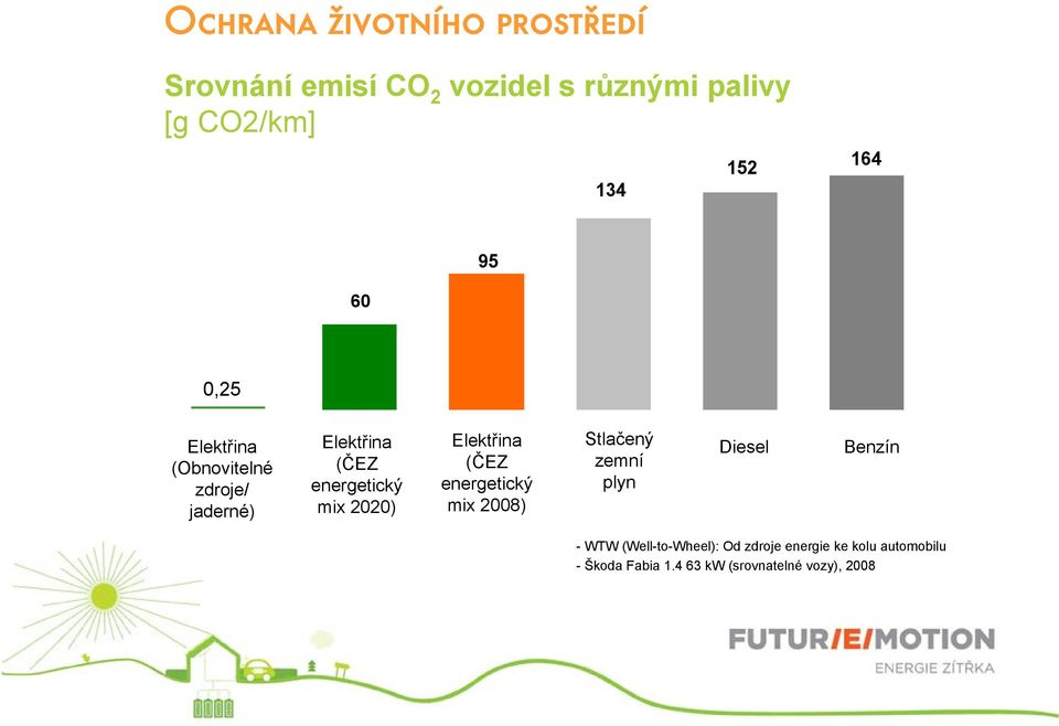 2020) Elektřina (ČEZ energetický mix 2008) Stlačený zemní plyn Diesel Benzín - WTW