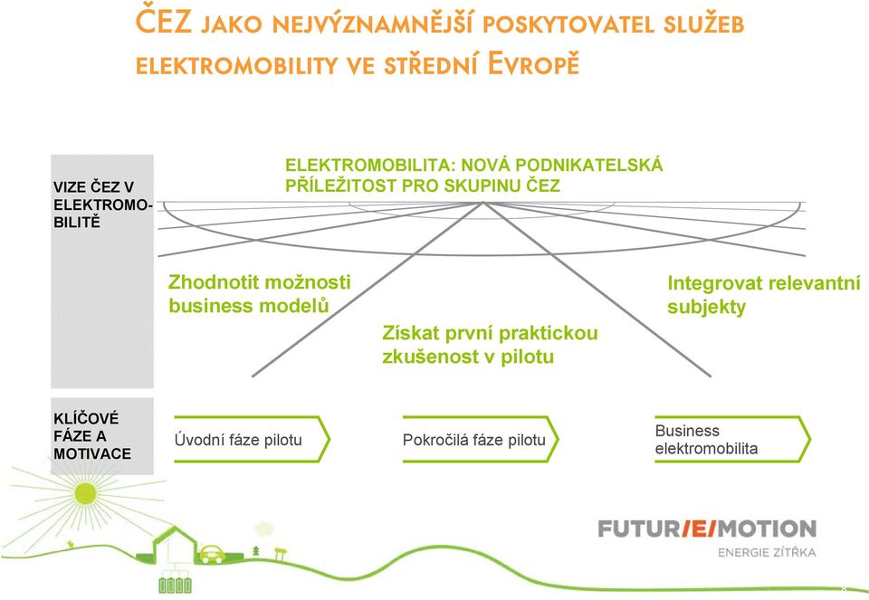 možnosti business modelů Získat první praktickou zkušenost v pilotu Integrovat relevantní