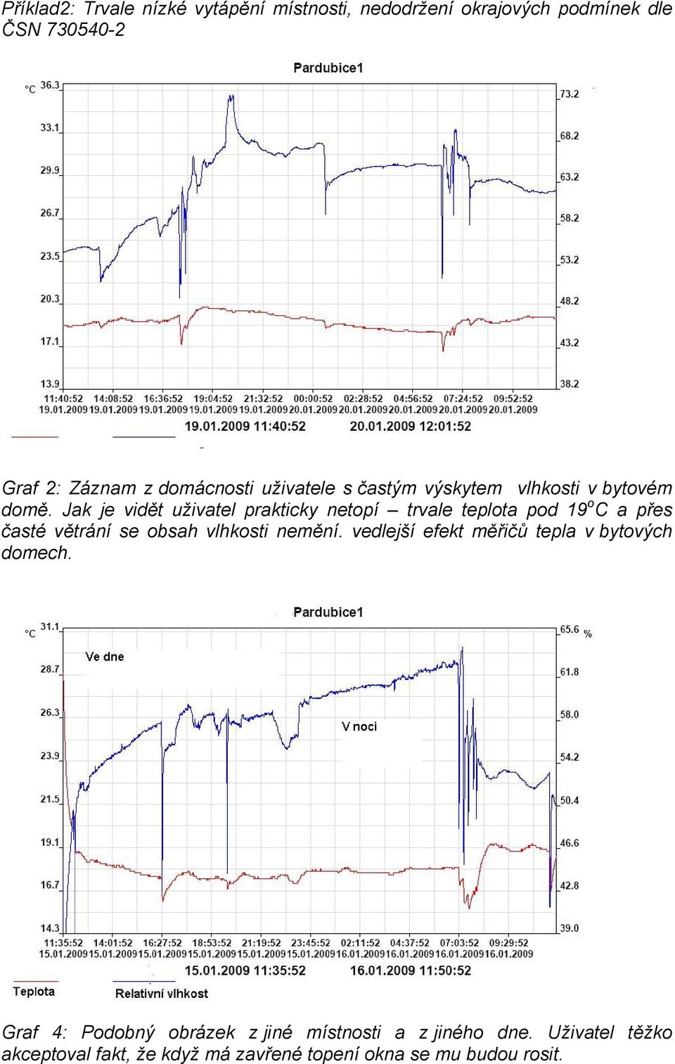 Jak je vidět uživatel prakticky netopí trvale teplota pod 19 o C a přes časté větrání se obsah vlhkosti nemění.