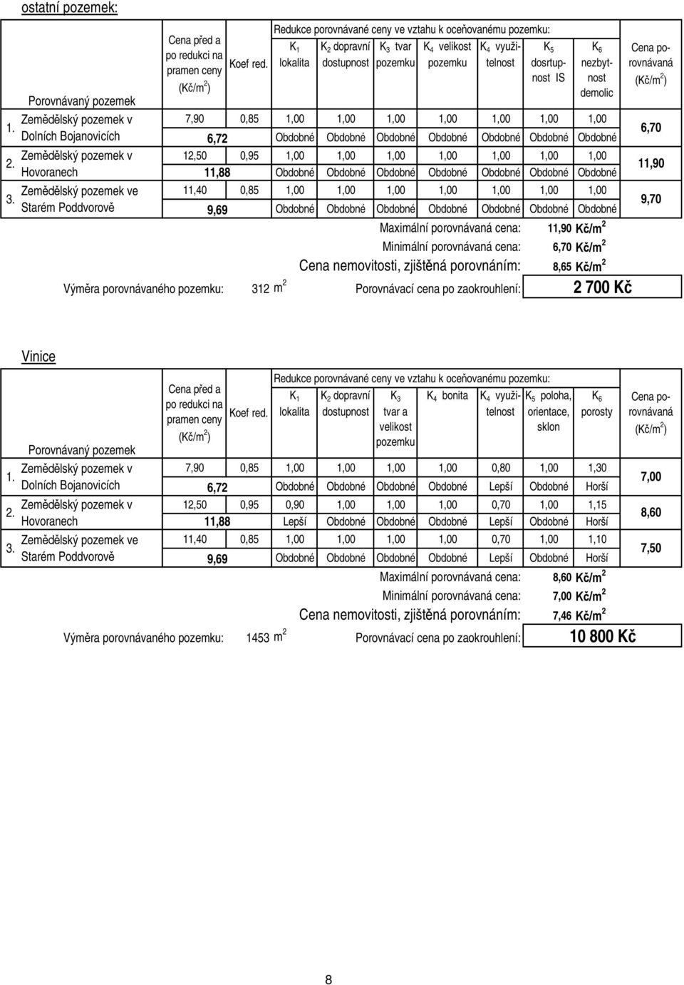 dostupnost K 3 tvar pozemku K 4 velikost pozemku K 4 využitelnost K 5 dosrtupnost IS K 6 nezbytnost demolic 7,90 0,85 1,00 1,00 1,00 1,00 1,00 1,00 1,00 6,72 Obdobné Obdobné Obdobné Obdobné Obdobné