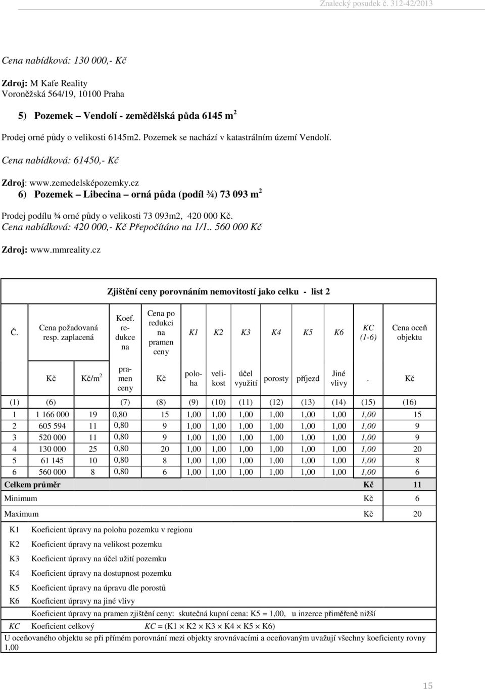 cz 6) Pozemek Libecina orná půda (podíl ¾) 73 093 m 2 Prodej podílu ¾ orné půdy o velikosti 73 093m2, 420 000 Kč. Cena nabídková: 420 000,- Kč Přepočítáno na 1/1.. 560 000 Kč Zdroj: www.mmreality.