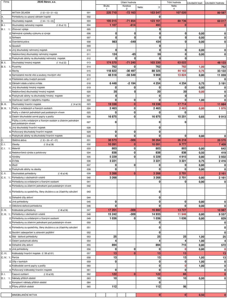 Nehmotné výsledky výzkumu a vývoje 6, 3. Software 7, 4. Ocenitelná práva 8 983-549 434, 5. Goodwill 9 6. Jiný dlouhodobý nehmotný majetek 1, 7. Nedokončený dlouhodobý nehmotný majetek 11 124-65 59, 8.