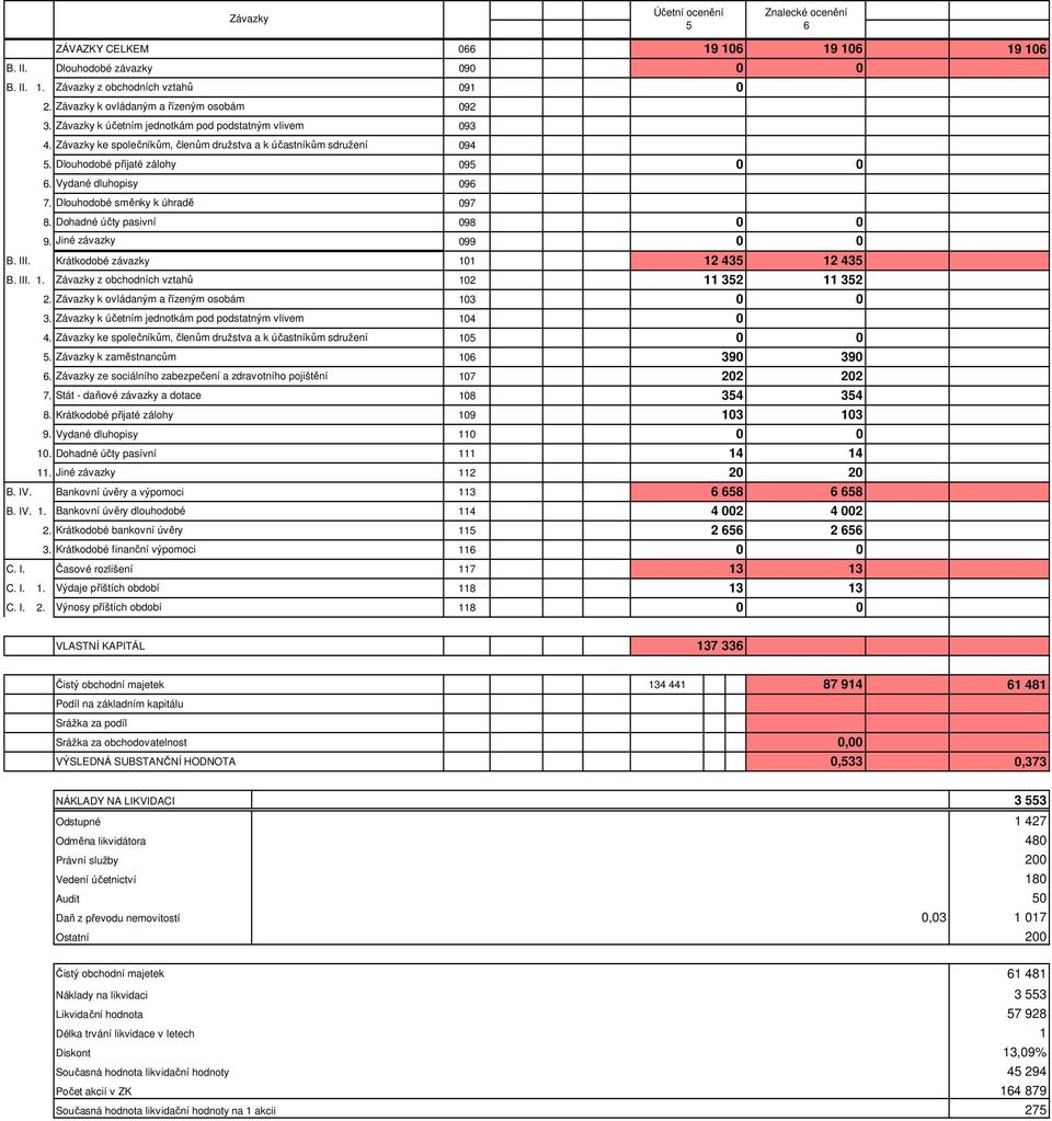 Dlouhodobé směnky k úhradě 97 8. Dohadné účty pasivní 98 9. Jiné závazky 99 B. III. Krátkodobé závazky 11 12 435 12 435 B. III. 1. Závazky z obchodních vztahů 12 11 352 11 352 2.