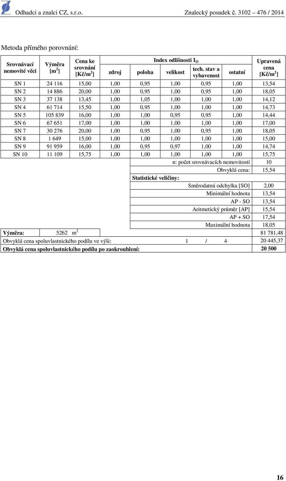 4 61 714 15,50 1,00 0,95 1,00 1,00 1,00 14,73 SN 5 105 839 16,00 1,00 1,00 0,95 0,95 1,00 14,44 SN 6 67 651 17,00 1,00 1,00 1,00 1,00 1,00 17,00 SN 7 30 276 20,00 1,00 0,95 1,00 0,95 1,00 18,05 SN 8