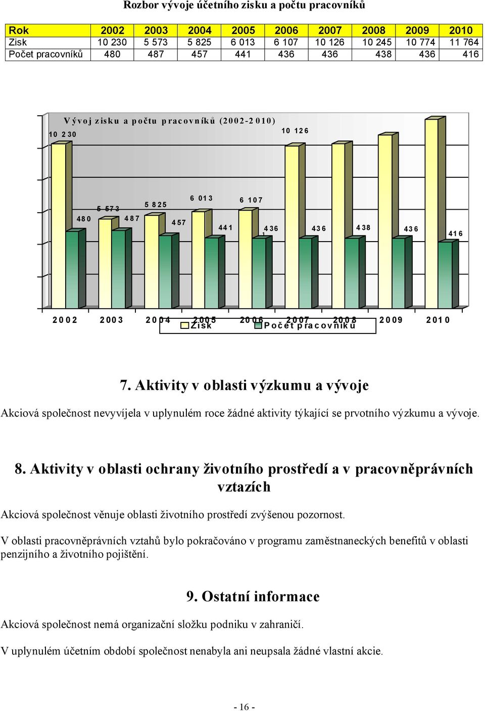 pracovník ů 7. Aktivity v oblasti výzkumu a vývoje Akciová společnost nevyvíjela v uplynulém roce žádné aktivity týkající se prvotního výzkumu a vývoje. 8.