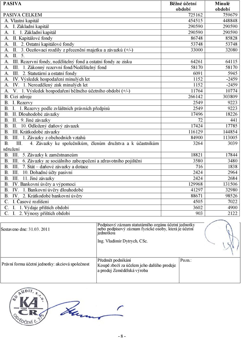 Rezervní fondy, nedělitelný fond a ostatní fondy ze zisku 64261 64115 A. III. 1. Zákonný rezervní fond/nedělitelný fond 58170 58170 A. III. 2. Statutární a ostatní fondy 6091 5945 A. IV.