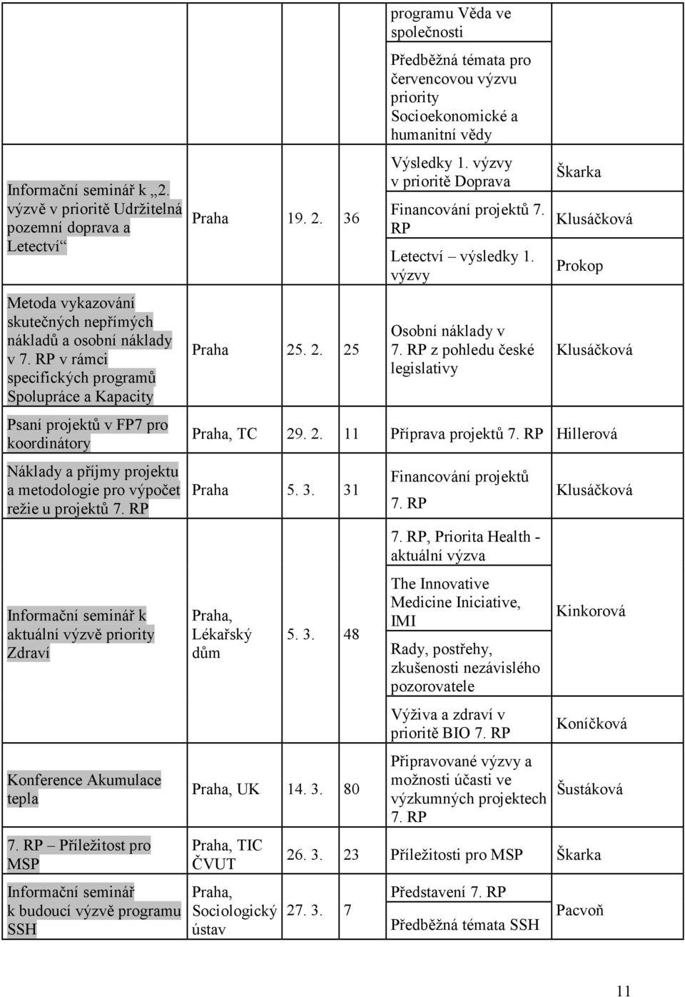 RP Informační seminář k aktuální výzvě priority Zdraví Konference Akumulace tepla 7. RP Příležitost pro MSP Informační seminář k budoucí výzvě programu SSH Praha 19. 2.