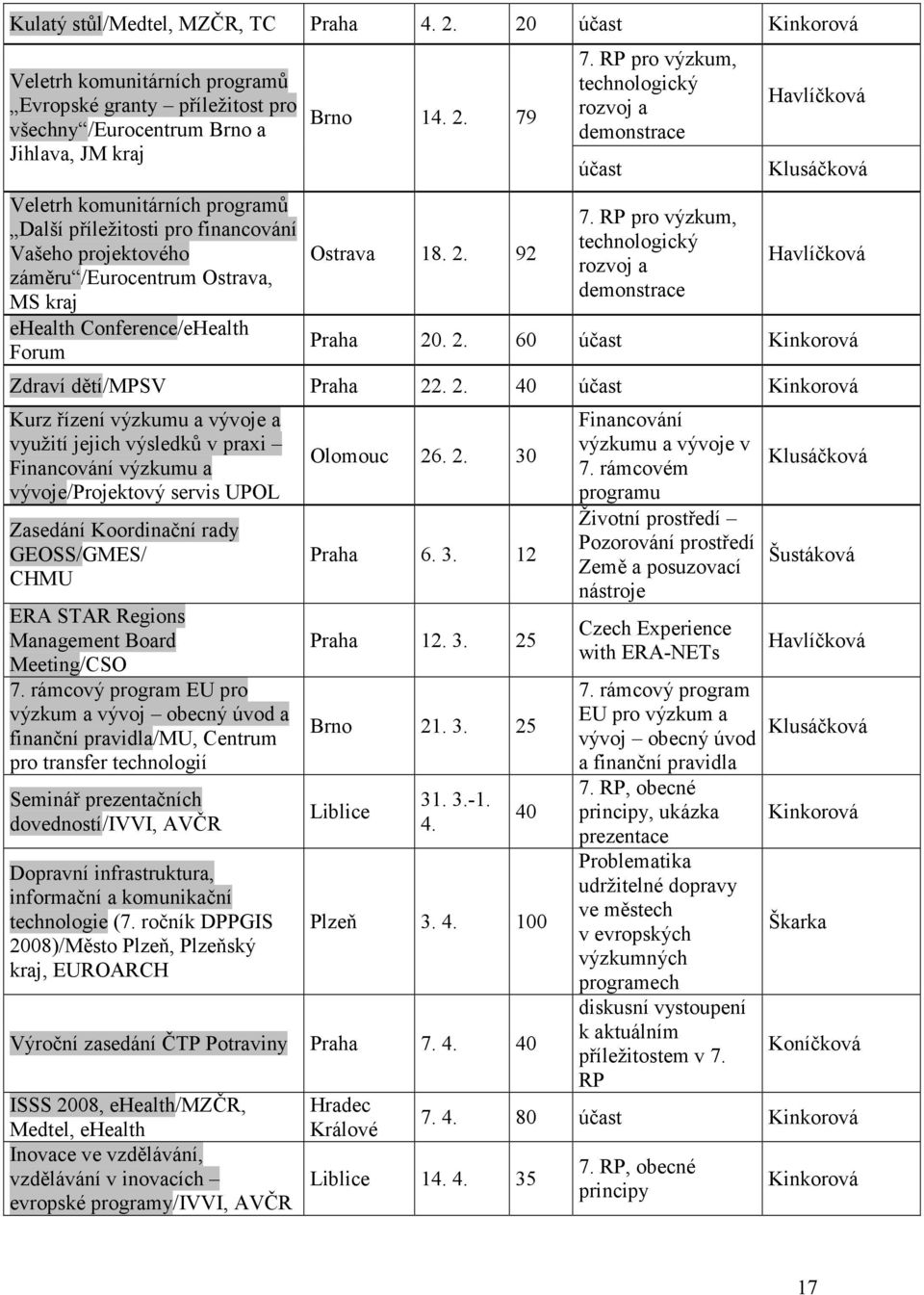 projektového záměru /Eurocentrum Ostrava, MS kraj ehealth Conference/eHealth Forum Brno 14. 2. 79 Ostrava 18. 2. 92 7. RP pro výzkum, technologický rozvoj a demonstrace účast 7.