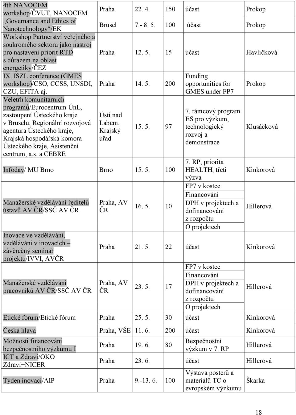 Veletrh komunitárních programů/eurocentrum ÚnL, zastoupení Ústeckého kraje v Bruselu, Regionální rozvojová agentura Ústeckého kraje, Krajská hospodářská komora Ústeckého kraje, Asistenční centrum, a.